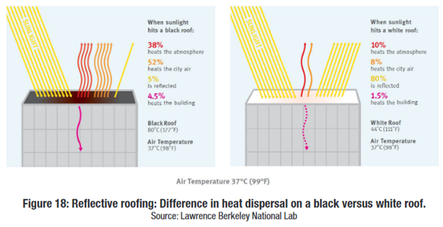 Solar Reflectance of Rooftops