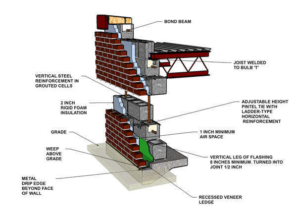 Brick Veneer Reinforced Concrete Block 2