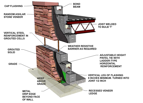 Stone veneer reinforced concrete block 2