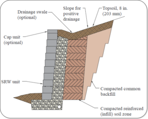 FAQ: Designing a Segmented Retaining Wall - Ernest Maier